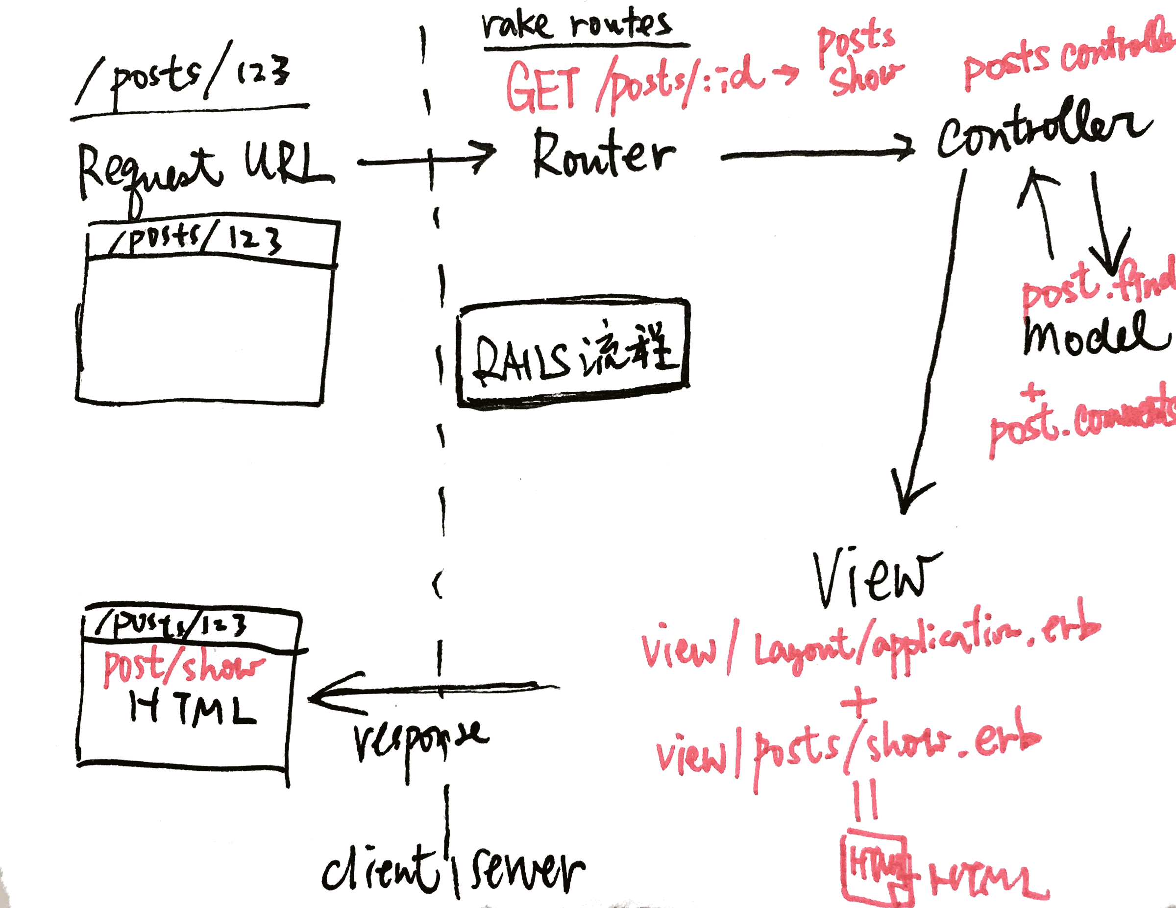 rails request to response