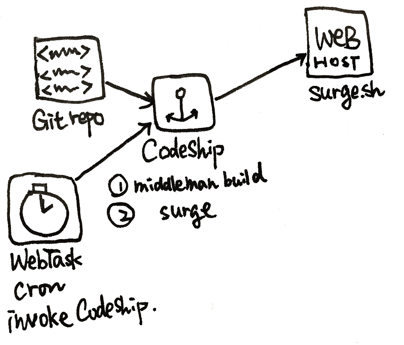 webtask, middleman, surge