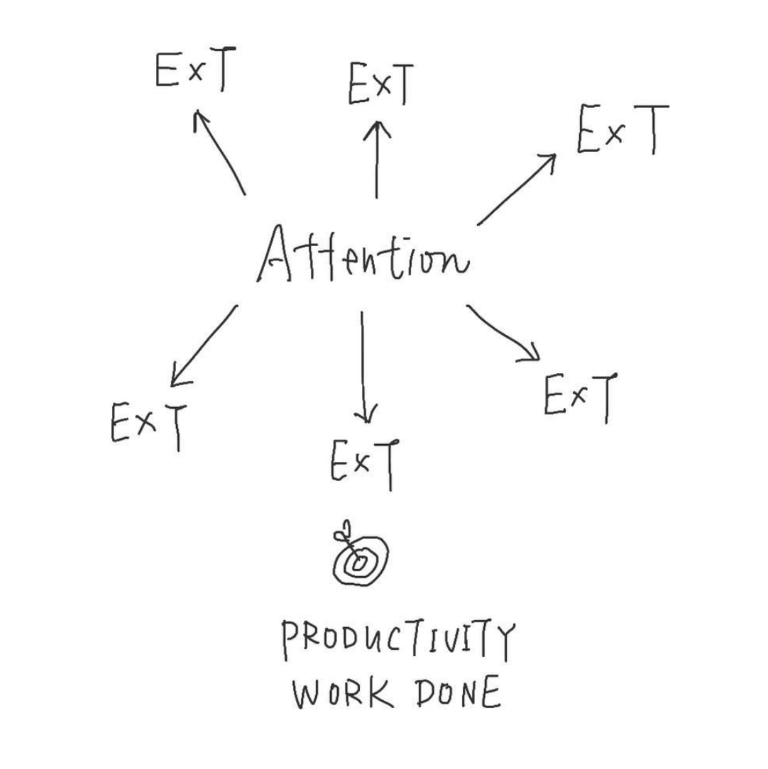 Productivity Work Done